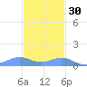 Punta Mulas tide chart for Tuesday, November 30, 2021