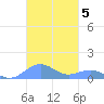 Punta Mulas tide chart for Friday, November 5, 2021