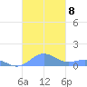 Punta Mulas tide chart for Monday, November 8, 2021