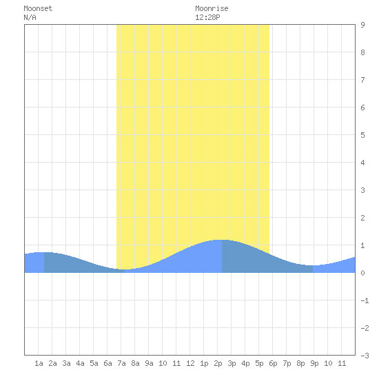 Punta Mulas tide chart for Friday, December 10, 2021