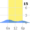 Punta Mulas tide chart for Wednesday, December 15, 2021