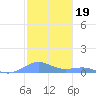Punta Mulas tide chart for Sunday, December 19, 2021