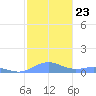 Punta Mulas tide chart for Thursday, December 23, 2021