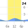 Punta Mulas tide chart for Friday, December 24, 2021