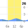 Punta Mulas tide chart for Sunday, December 26, 2021