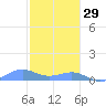 Punta Mulas tide chart for Wednesday, December 29, 2021