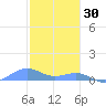 Punta Mulas tide chart for Thursday, December 30, 2021