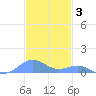Punta Mulas tide chart for Friday, December 3, 2021