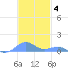 Punta Mulas tide chart for Saturday, December 4, 2021