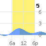 Punta Mulas tide chart for Sunday, December 5, 2021