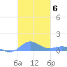 Punta Mulas tide chart for Monday, December 6, 2021