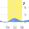 Punta Mulas tide chart for Tuesday, December 7, 2021