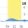 Punta Mulas tide chart for Tuesday, January 18, 2022