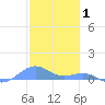 Punta Mulas tide chart for Saturday, January 1, 2022
