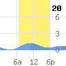 Punta Mulas tide chart for Thursday, January 20, 2022