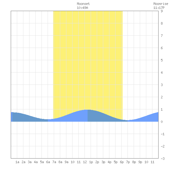 Punta Mulas tide chart for Sunday, January 23, 2022