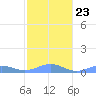 Punta Mulas tide chart for Sunday, January 23, 2022