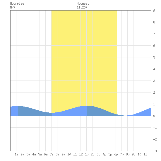 Punta Mulas tide chart for Monday, January 24, 2022