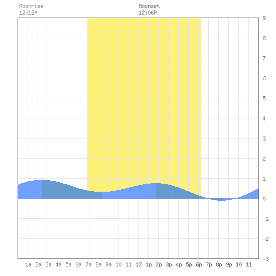 Punta Mulas tide chart for Tuesday, January 25, 2022