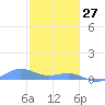 Punta Mulas tide chart for Thursday, January 27, 2022