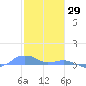 Punta Mulas tide chart for Saturday, January 29, 2022