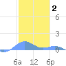 Punta Mulas tide chart for Sunday, January 2, 2022