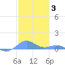 Punta Mulas tide chart for Monday, January 3, 2022