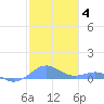 Punta Mulas tide chart for Tuesday, January 4, 2022