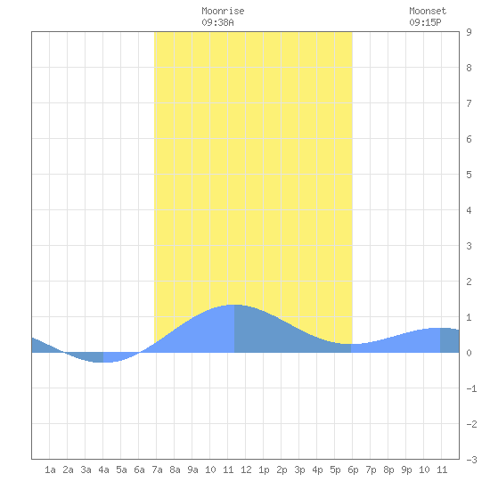 Punta Mulas tide chart for Wednesday, January 5, 2022