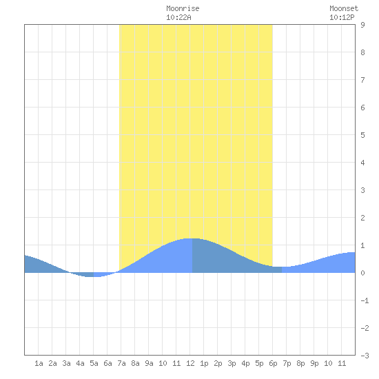 Punta Mulas tide chart for Thursday, January 6, 2022