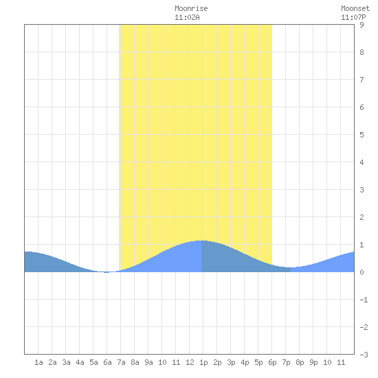 Punta Mulas tide chart for Friday, January 7, 2022