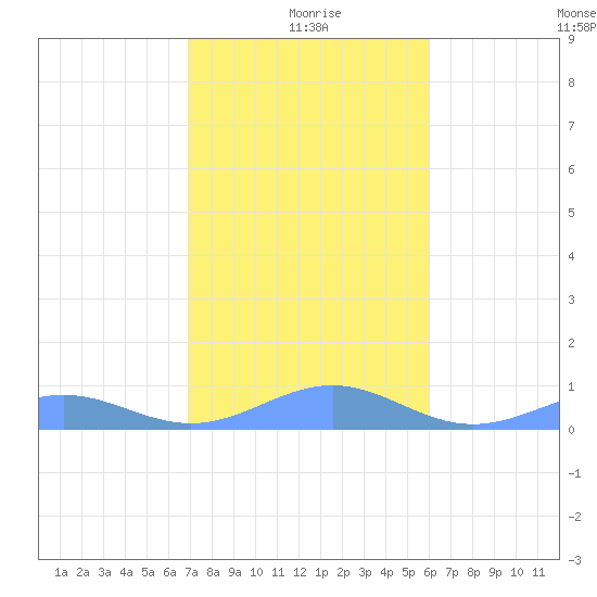 Punta Mulas tide chart for Saturday, January 8, 2022