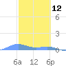 Punta Mulas tide chart for Saturday, February 12, 2022