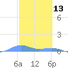 Punta Mulas tide chart for Sunday, February 13, 2022