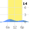 Punta Mulas tide chart for Monday, February 14, 2022