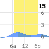 Punta Mulas tide chart for Tuesday, February 15, 2022