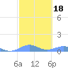 Punta Mulas tide chart for Friday, February 18, 2022