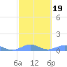 Punta Mulas tide chart for Saturday, February 19, 2022