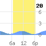 Punta Mulas tide chart for Sunday, February 20, 2022