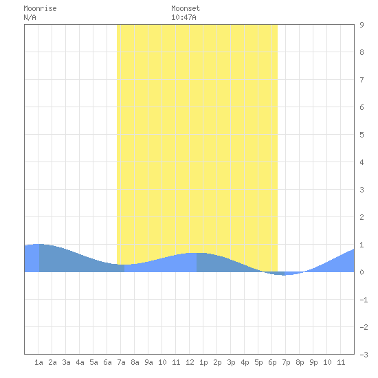 Punta Mulas tide chart for Tuesday, February 22, 2022
