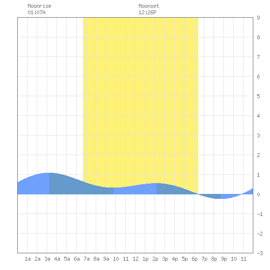 Punta Mulas tide chart for Thursday, February 24, 2022