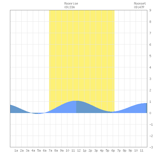 Punta Mulas tide chart for Friday, February 4, 2022