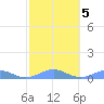 Punta Mulas tide chart for Saturday, February 5, 2022