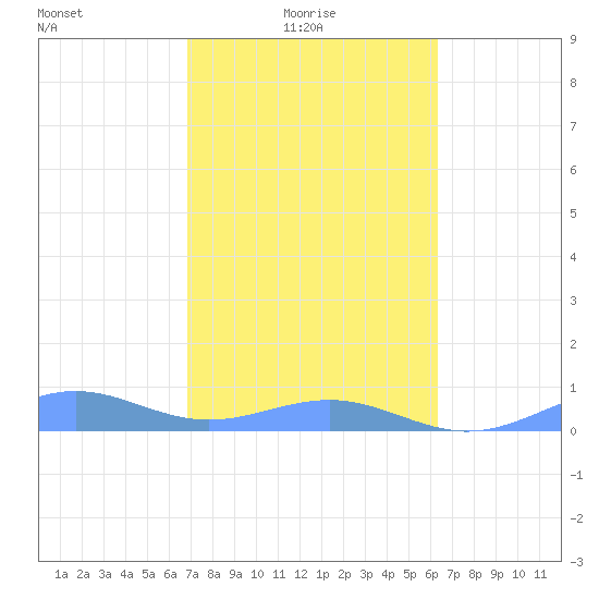Punta Mulas tide chart for Monday, February 7, 2022