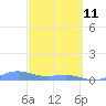 Punta Mulas tide chart for Friday, March 11, 2022