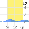 Punta Mulas tide chart for Thursday, March 17, 2022