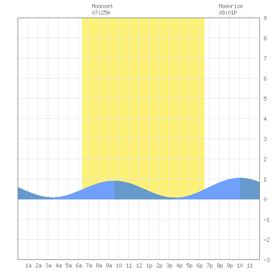 Punta Mulas tide chart for Saturday, March 19, 2022