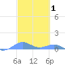 Punta Mulas tide chart for Tuesday, March 1, 2022