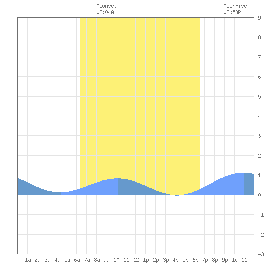 Punta Mulas tide chart for Sunday, March 20, 2022