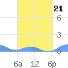 Punta Mulas tide chart for Monday, March 21, 2022
